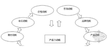 家居建材产品力，企业要如何打造家居建材的产品力