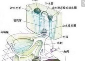 【抽水马桶结构图】抽水马桶工作原理介绍