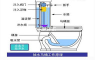 ,抽水馬桶,馬桶,馬桶原理,